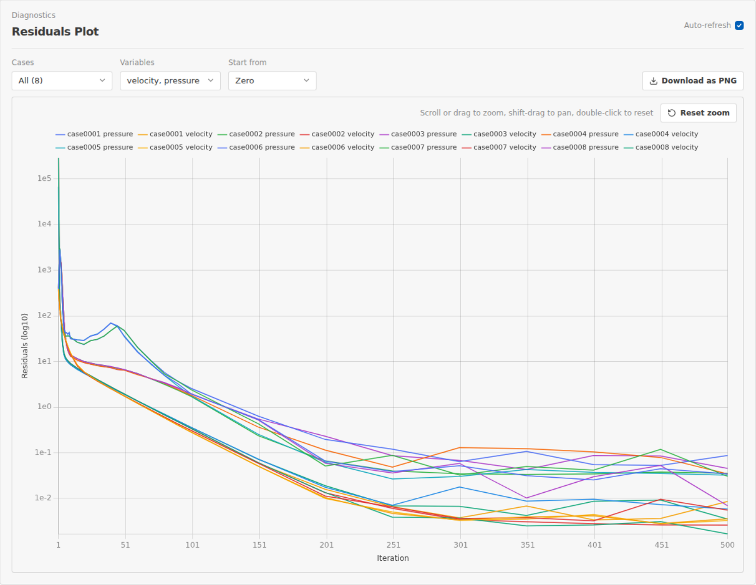 Interactive residuals