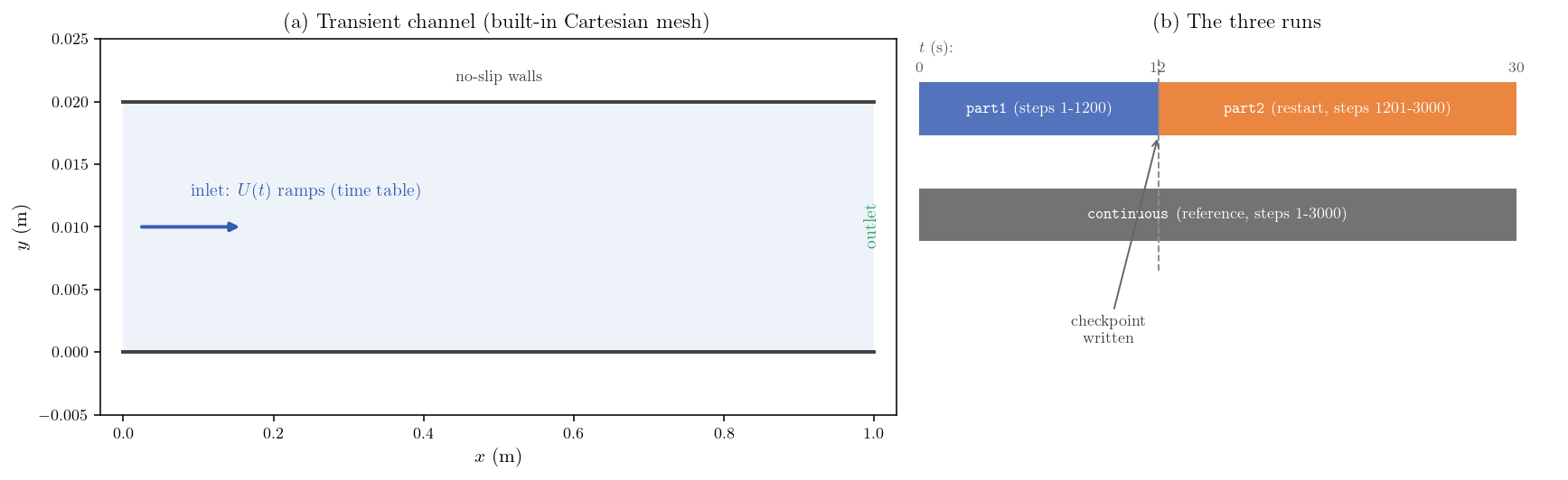 Transient channel, and the timeline of the three runs: part1, restarted part2, and the continuous reference.