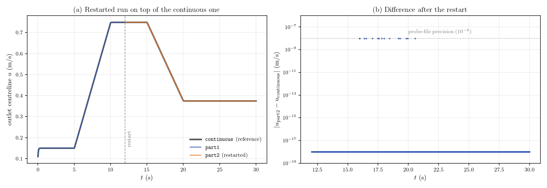 Restarted history on top of the continuous reference, and their pointwise difference.