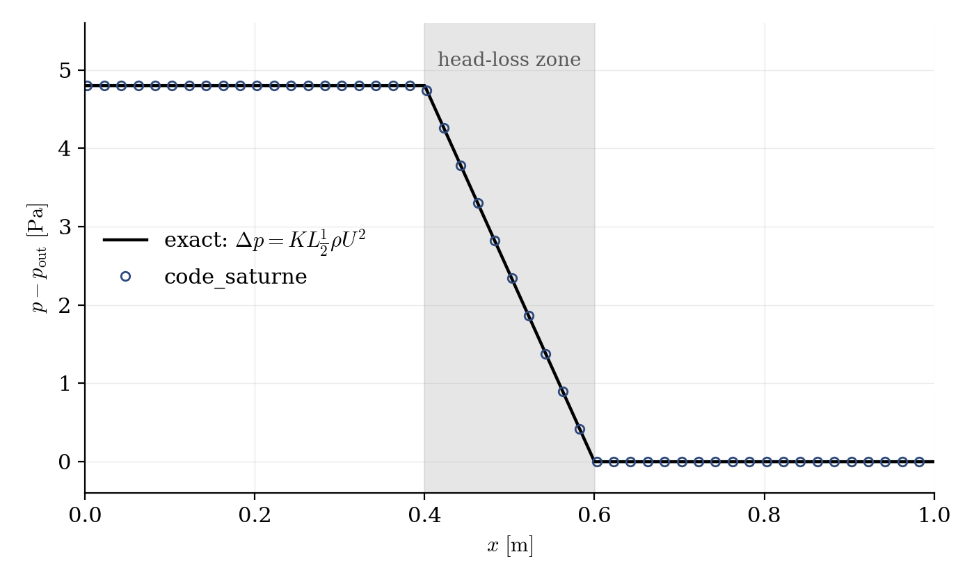 Pressure along the duct: flat plateaus upstream and downstream, linear drop across the shaded head-loss zone, matching the exact formula.