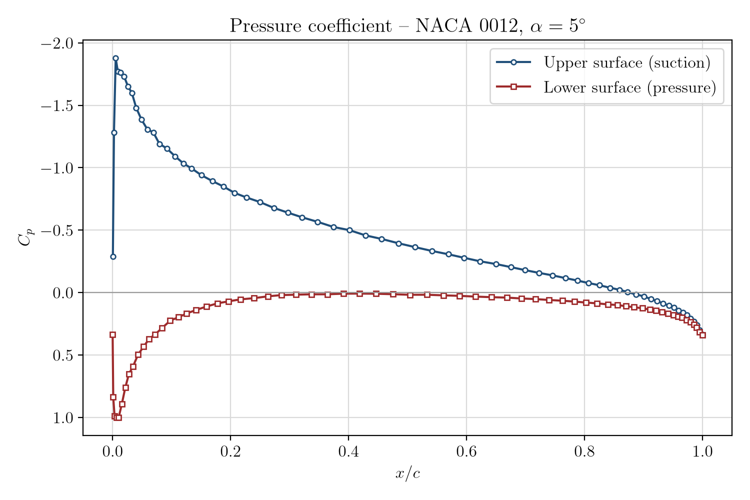 Pressure coefficient Cp along the chord on the upper and lower surfaces of the NACA 0012 at 5 degrees angle of attack.