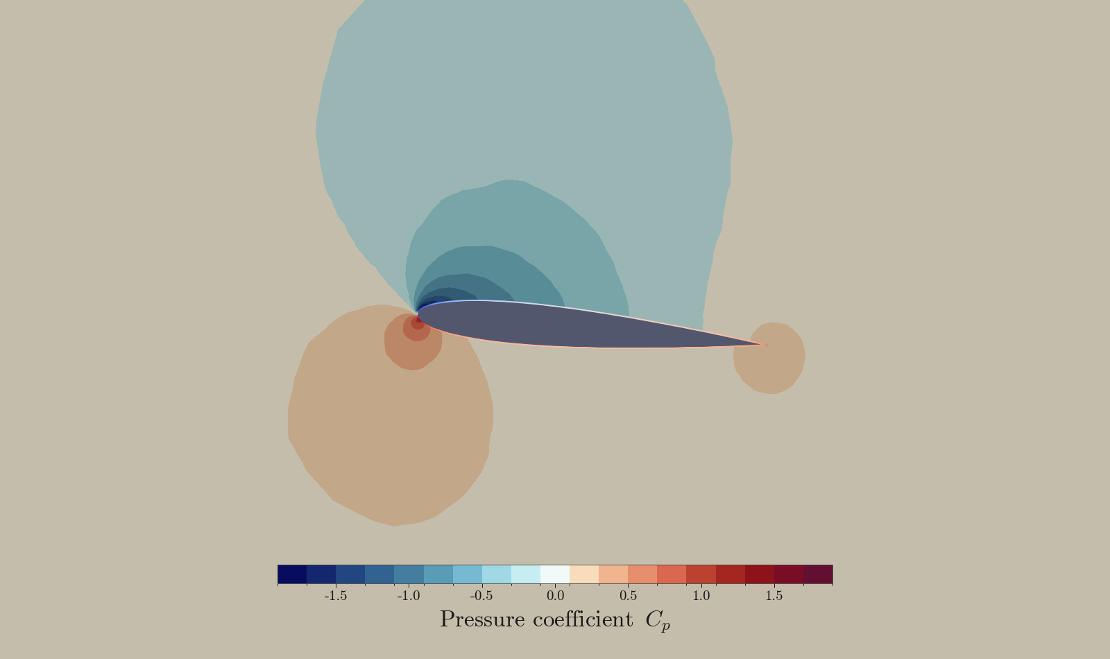 Pressure coefficient Cp field around the hydrofoil: leading-edge stagnation (Cp around 1) and suction (Cp around -1.9) over the upper surface, shown as filled contour bands.