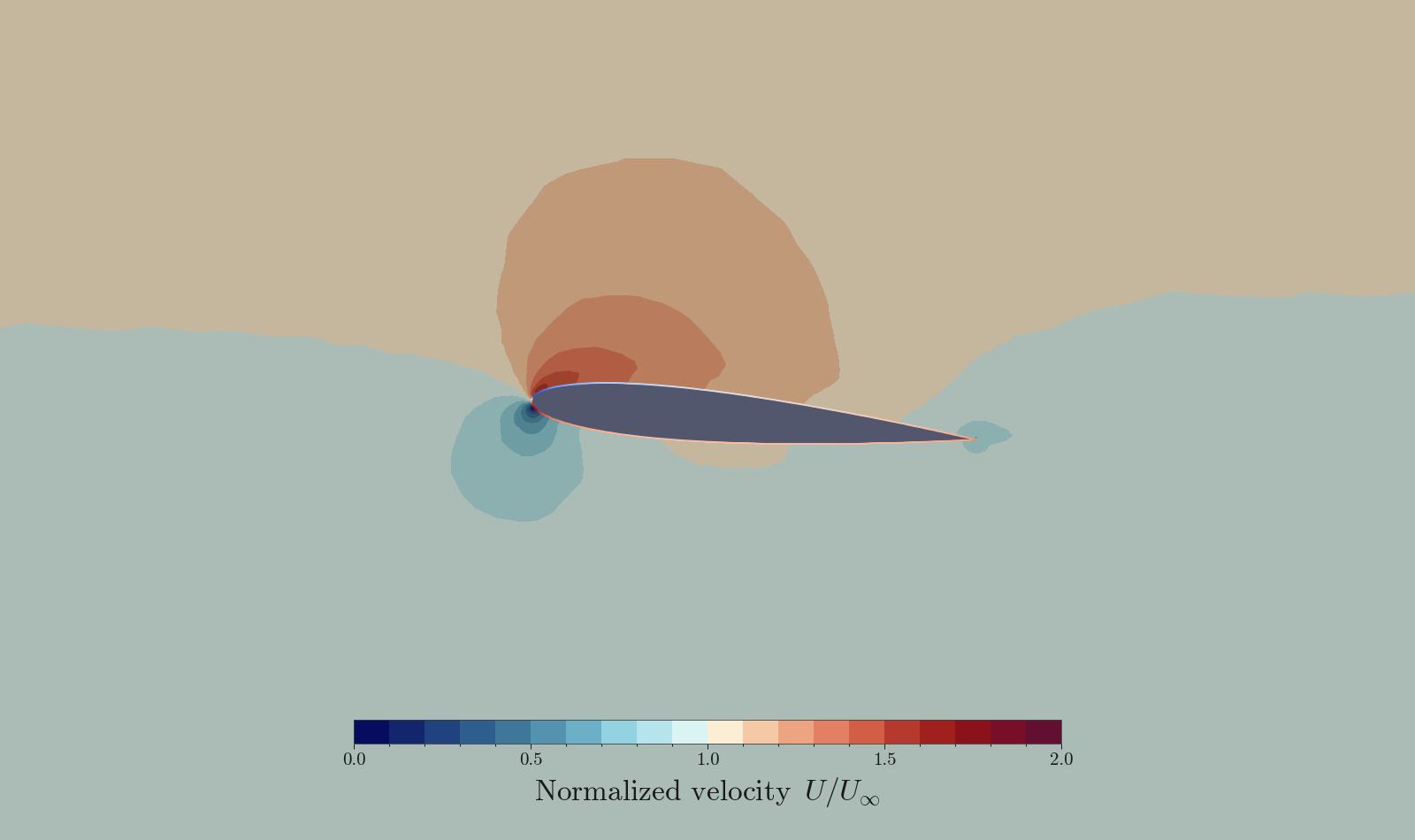 Normalized velocity field U over U-infinity around the hydrofoil: acceleration above the upper surface and near-zero velocity at the leading-edge stagnation point, shown as filled contour bands.