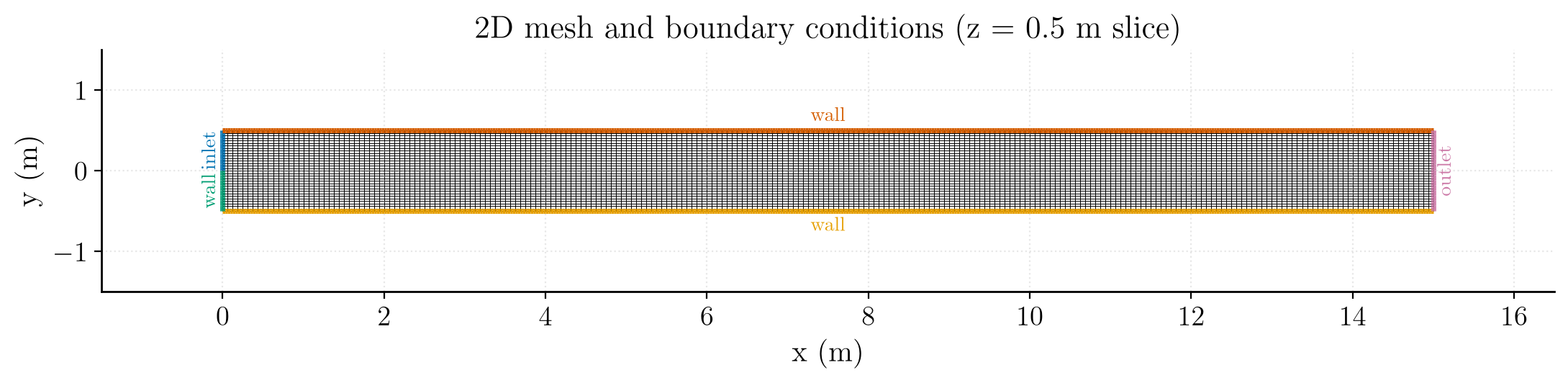 2D mesh of the Laminar Backward facing step domain colored by boundary condition: inlet (left), outlet (pink), symmetry (front and back) and no-slip wall (bottom, upper and lower-half left).