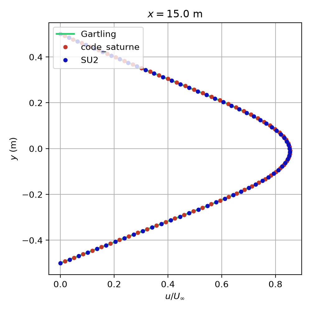 Velocity profile u/Uinf versus wall-normal distance at x = 15 m: code_saturne overlays the Gartling reference exactly.