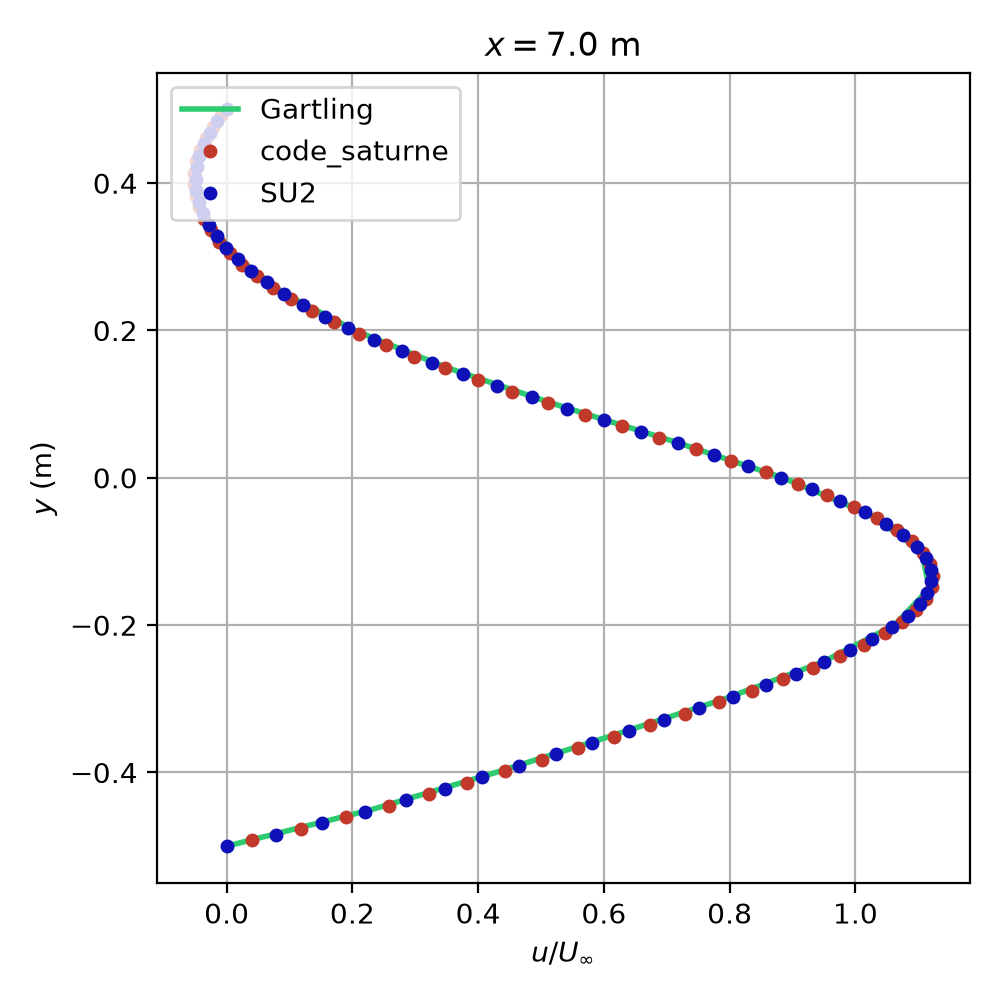 Velocity profile u/Uinf versus wall-normal distance at x = 7 m: code_saturne overlays the Gartling reference exactly.