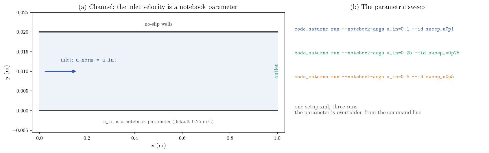 Channel geometry, and the three sweep commands overriding the notebook parameter.