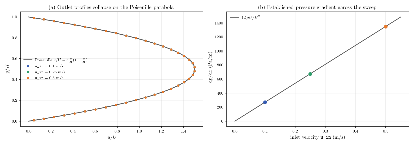 Normalized outlet profiles collapsing on the Poiseuille parabola, and pressure gradient on the analytic line.