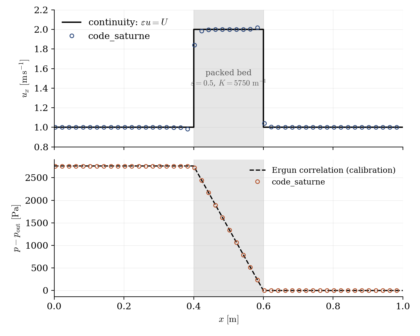 Velocity and pressure along the duct: the velocity doubles inside the bed while the pressure falls linearly across it, following the Ergun calibration.
