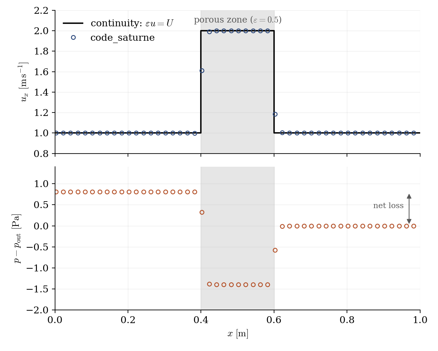 Velocity and pressure along the duct: the velocity doubles inside the porous plug as continuity dictates; the pressure drops at the entry and recovers only partially at the exit.