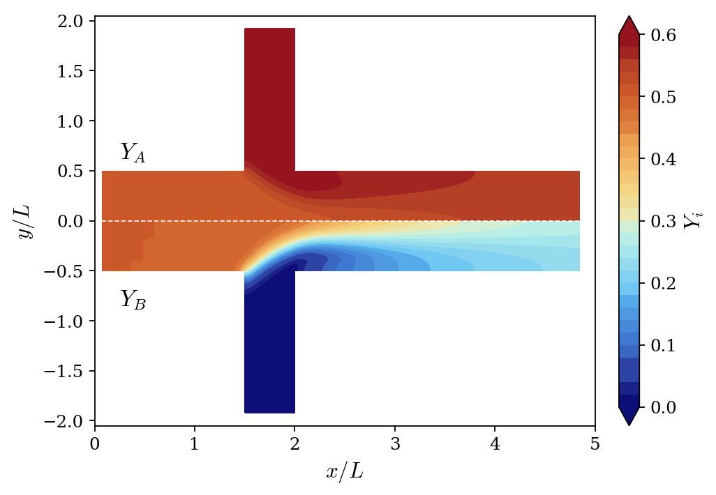 Mass fraction fields: Y_A shown on the top half, Y_B on the bottom (mirrored) half.