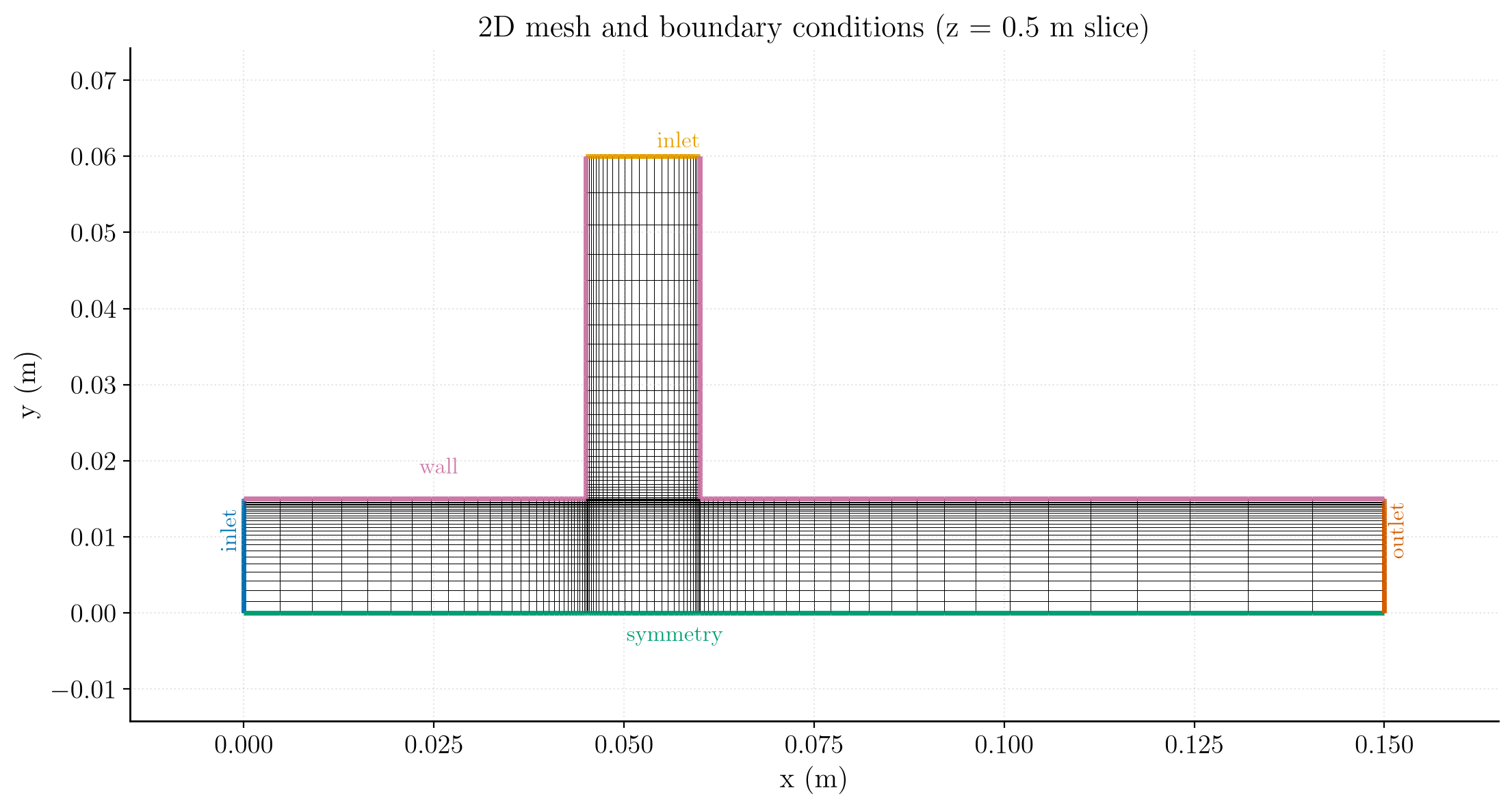 2D mesh of the mixing channel domain colored by boundary condition: inlets (left and top), outlet (right), symmetry axis (bottom) and no-slip walls.
