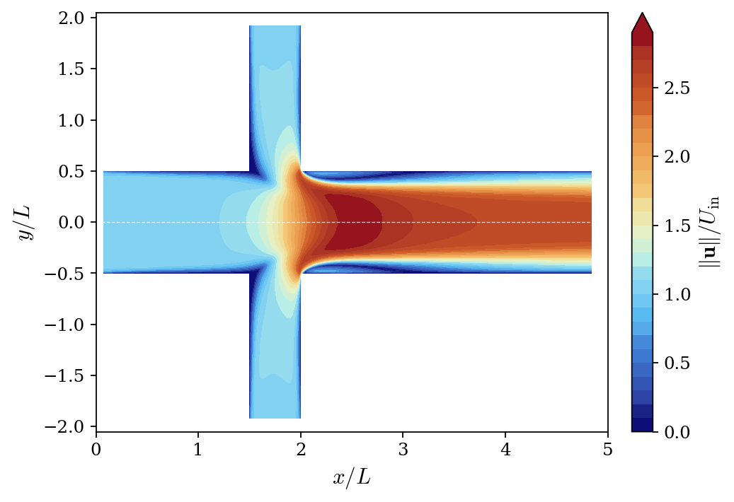 Nondimensional velocity magnitude in the mixing channel (domain mirrored across the symmetry axis).