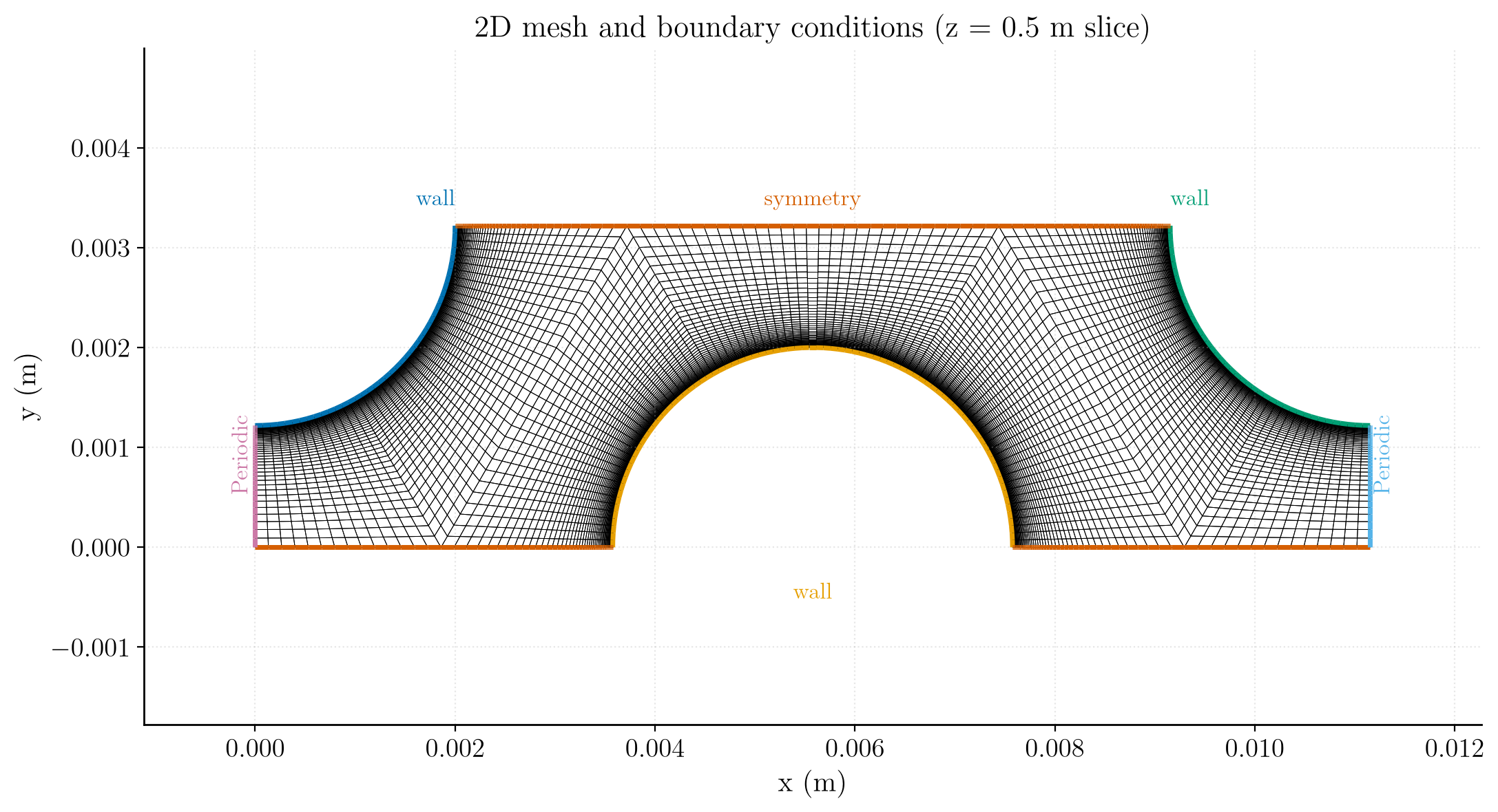 2D mesh of the streamwise periodic domain colored by boundary condition: periodic faces, symmetry and heated no-slip walls.
