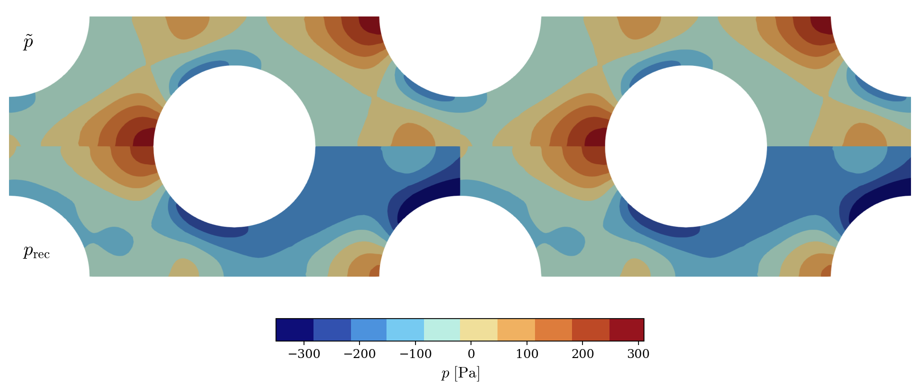 Periodic (solved) and recovered (physical) pressure fields.