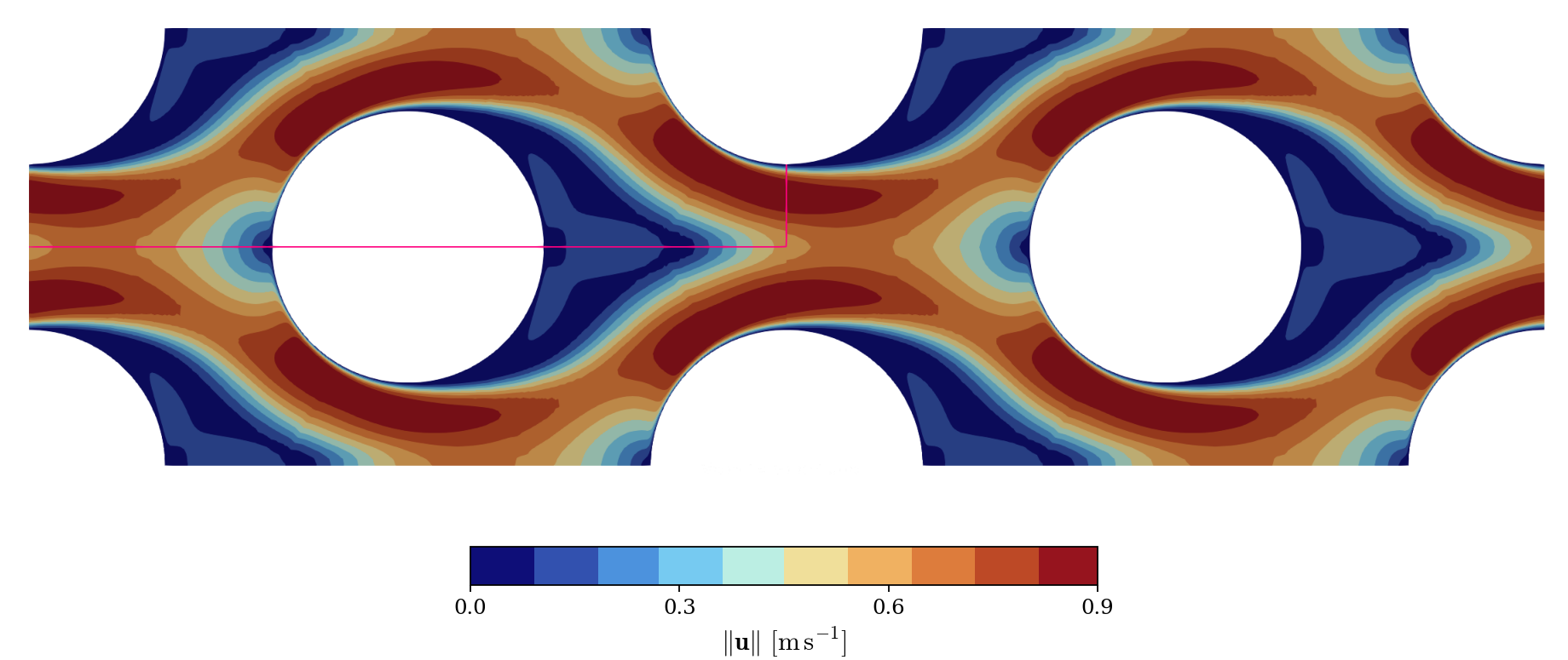 Velocity magnitude contours over several duplicated unit cells.