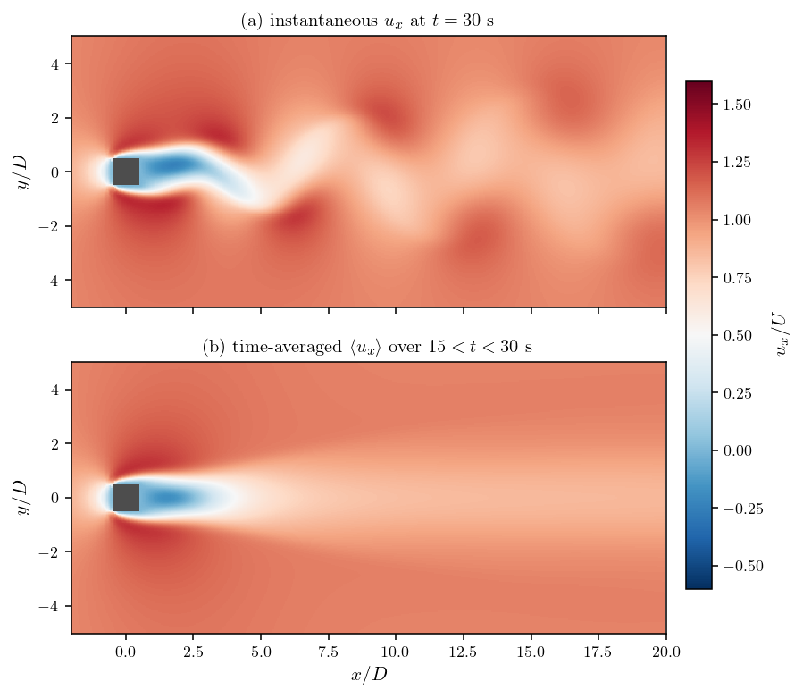 Instantaneous streamwise velocity showing the alternating vortex street, and the smooth symmetric time-averaged field.