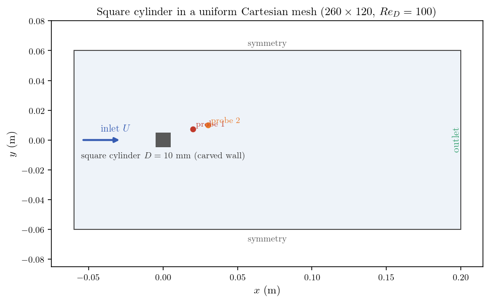 Square cylinder in a uniform Cartesian mesh with boundary conditions and the two wake probes.