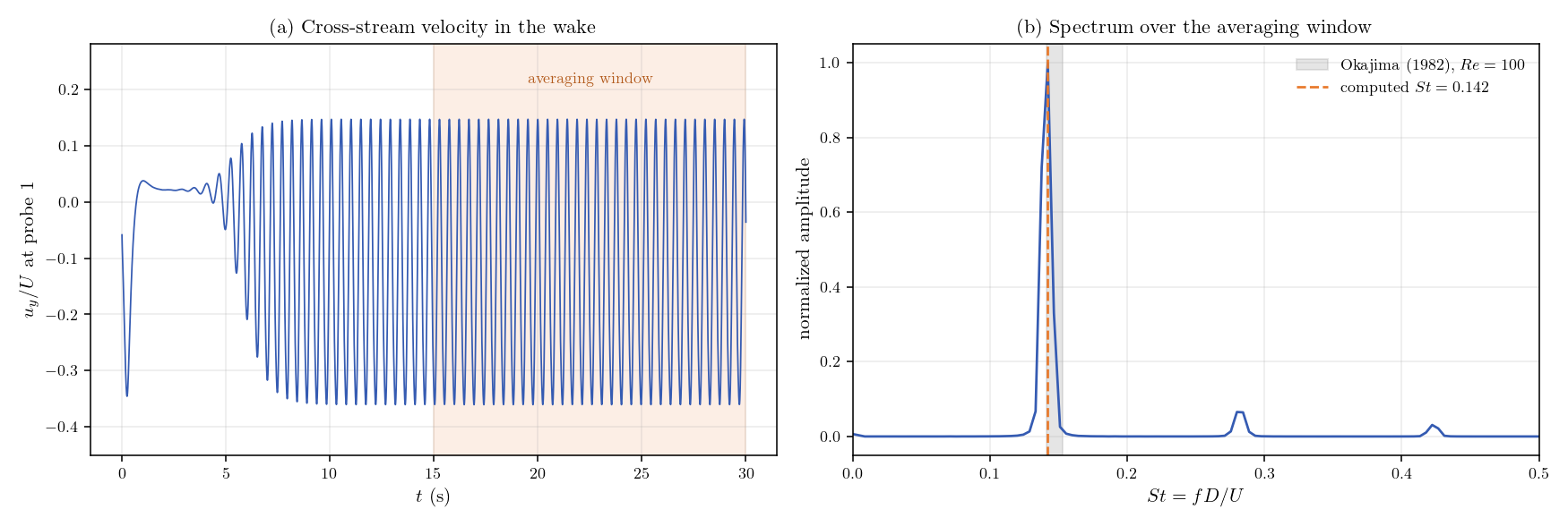 Cross-stream velocity signal with the averaging window, and its spectrum with the Strouhal peak in the Okajima band.