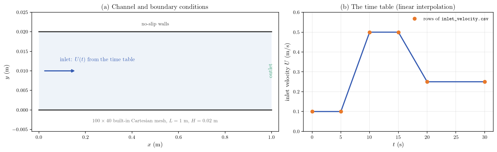 Channel geometry and the time-table scenario.