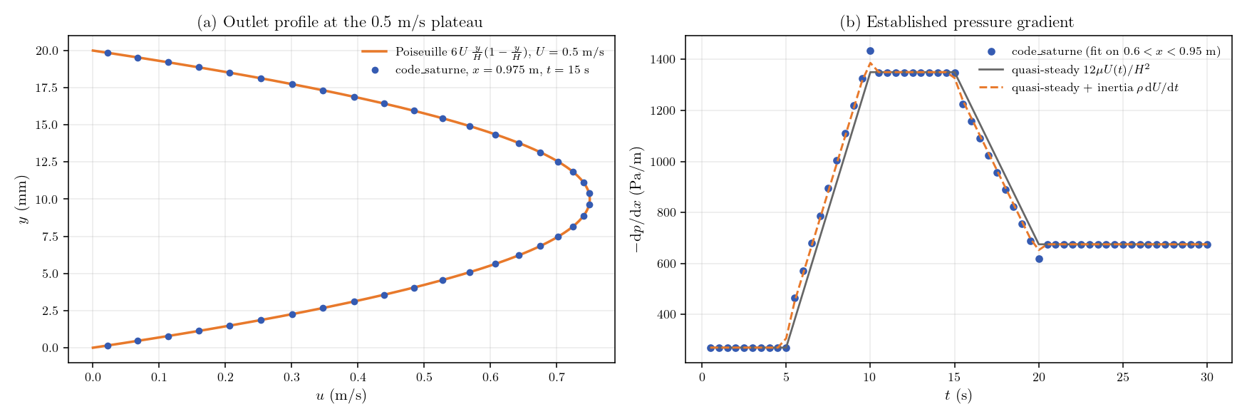 Outlet velocity profile against the Poiseuille parabola, and pressure gradient history against the quasi-steady plus inertia model.