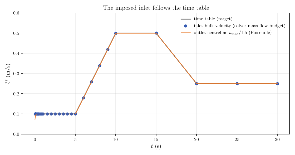 Inlet bulk velocity from the solver mass-flow budget on top of the time table.