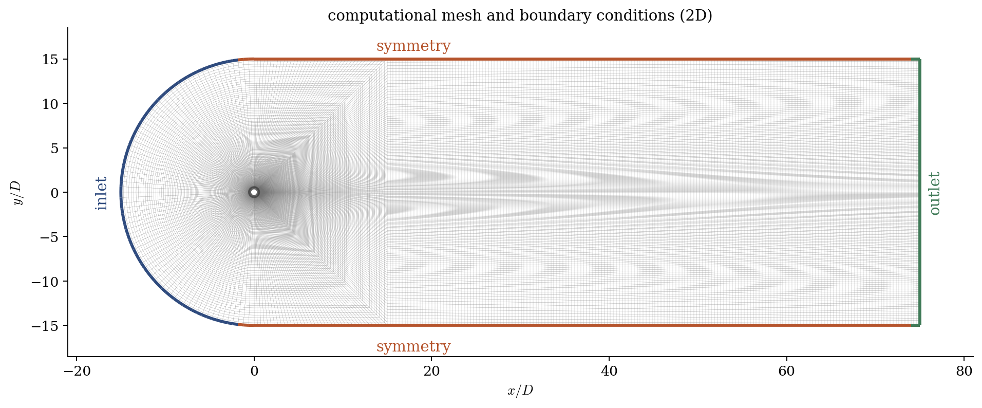 2D C-grid mesh around the cylinder, coordinates normalized by the diameter, with the inlet (blue), lateral symmetry (orange) and outlet (green) boundaries coloured.