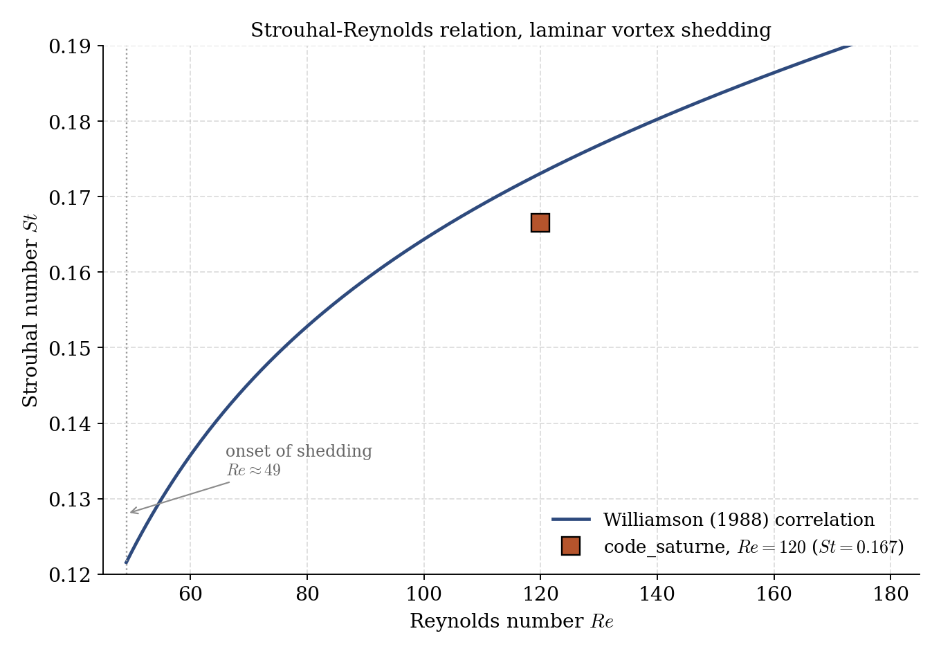 Strouhal-Reynolds relation: Williamson (1988) laminar correlation curve with the code_saturne point at Re=120.