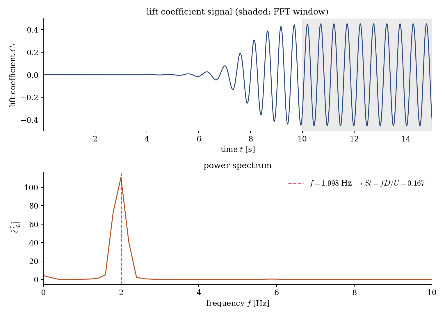 Top: lift coefficient time signal growing from the transient into a limit cycle. Bottom: its power spectrum with a sharp peak giving the shedding frequency and Strouhal number.