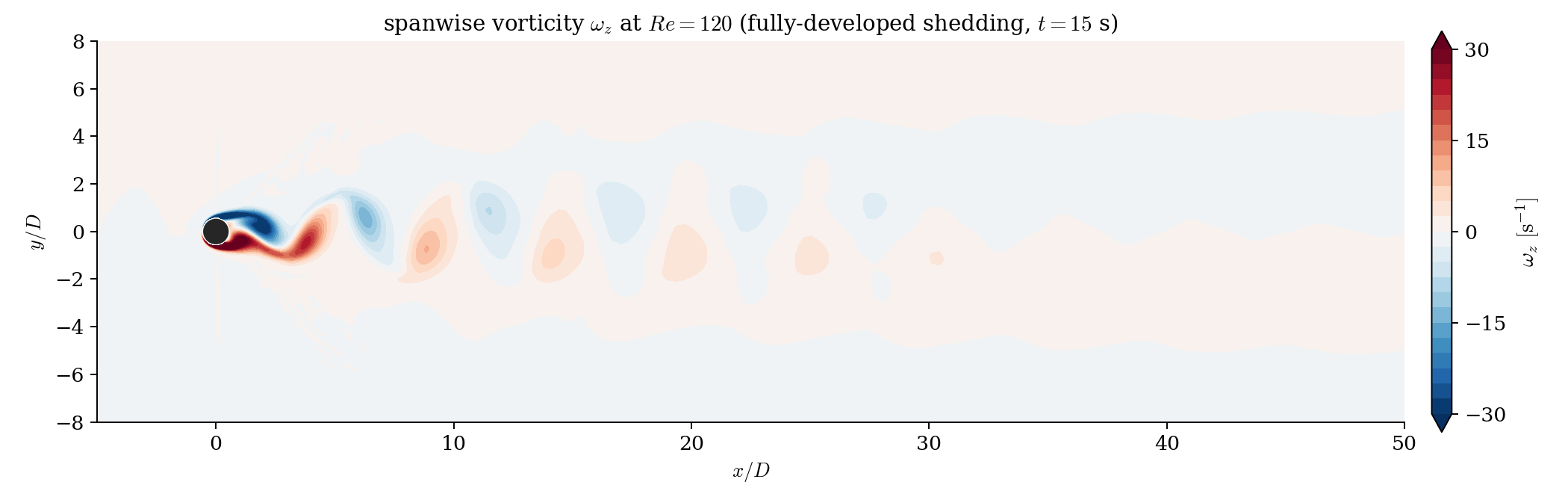 Spanwise vorticity field at Re=120 showing the von Karman street of alternating positive and negative vortices behind the cylinder.