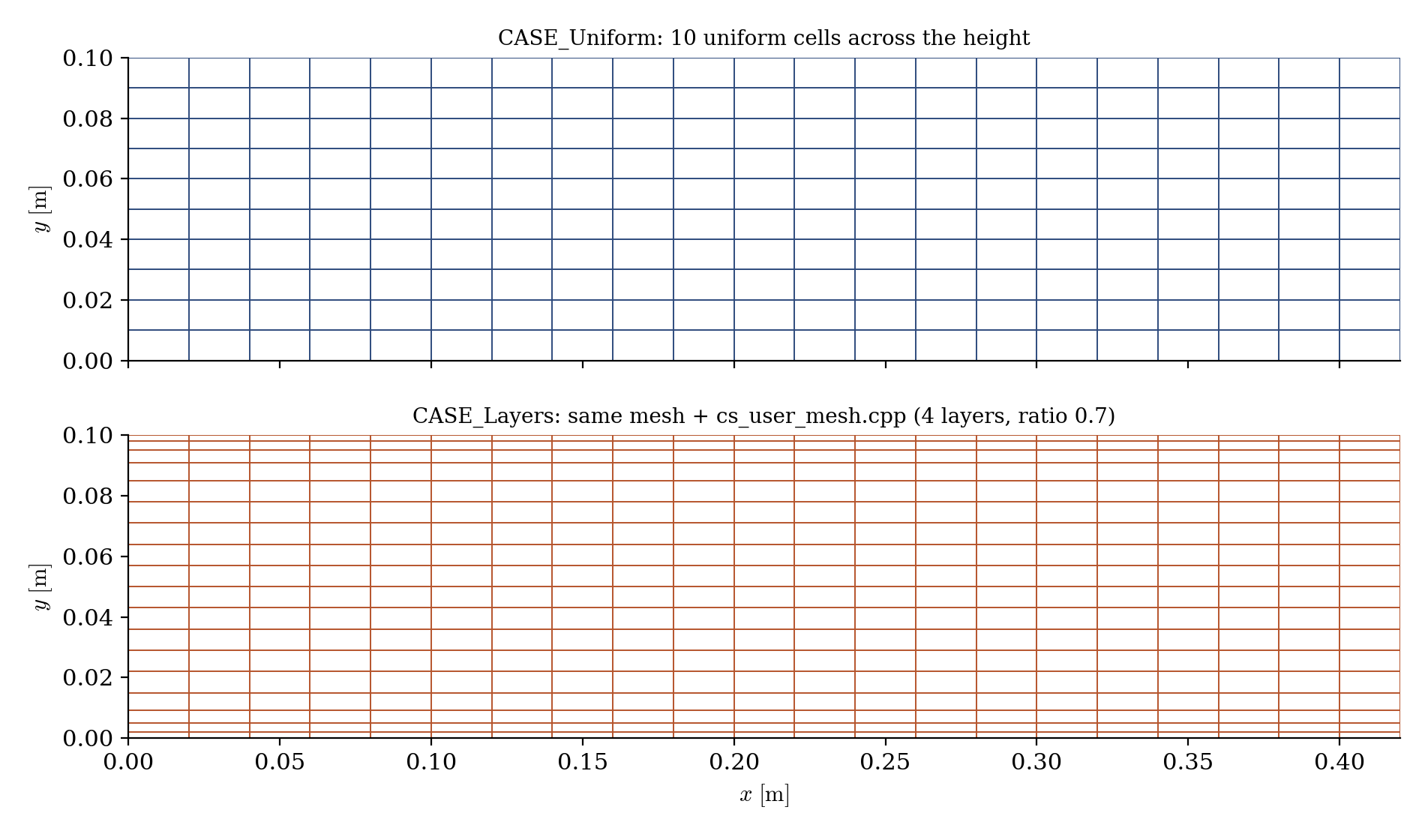 The same channel mesh before and after insertion: four prism layers hug each wall, the interior cells are pushed inward.