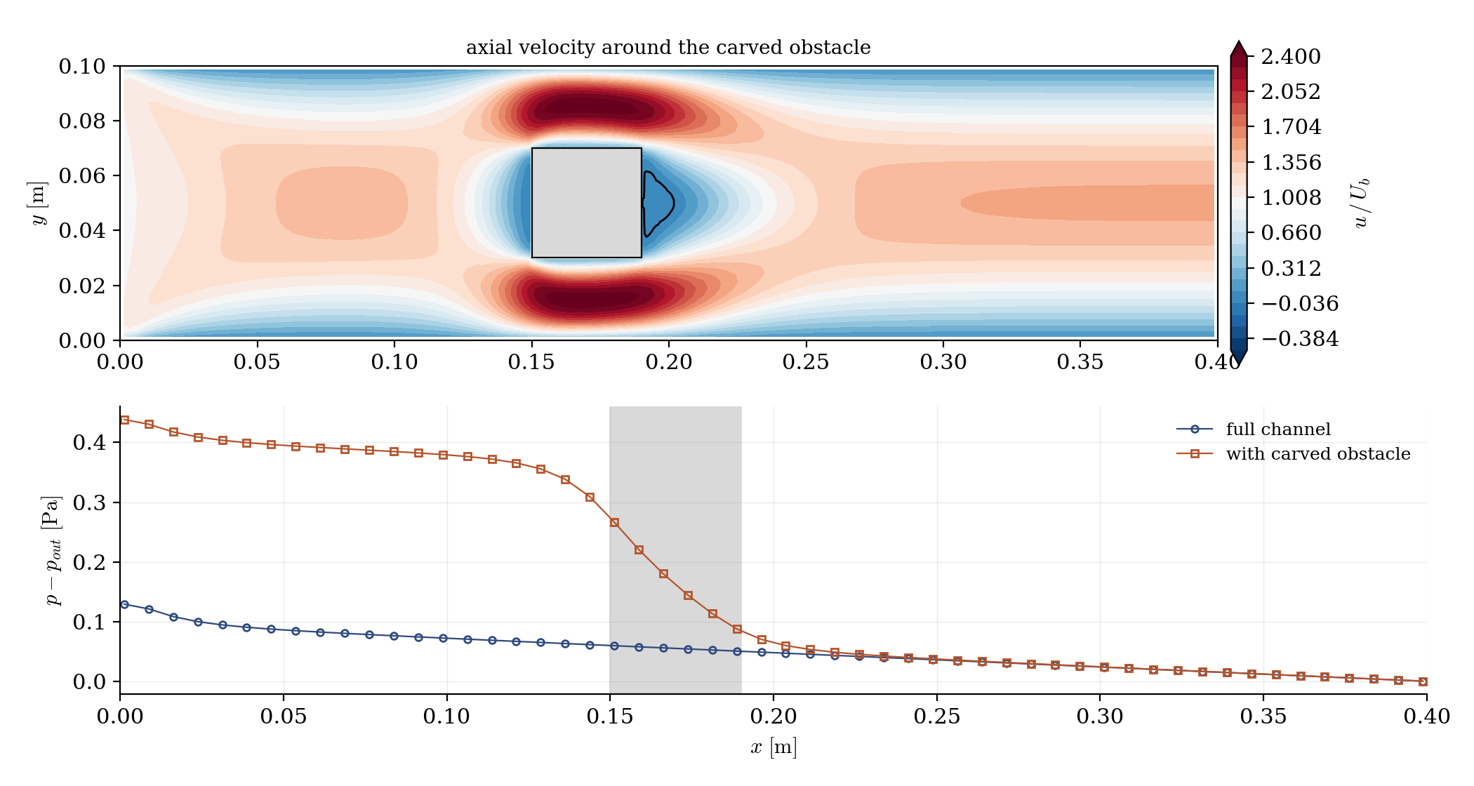 Axial velocity around the carved obstacle, and the pressure along the channel compared with the full channel.