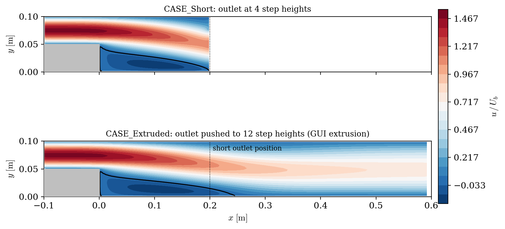 Axial velocity fields: the recirculation bubble is cut by the short outlet, and extends past the short-outlet position in the extruded domain.