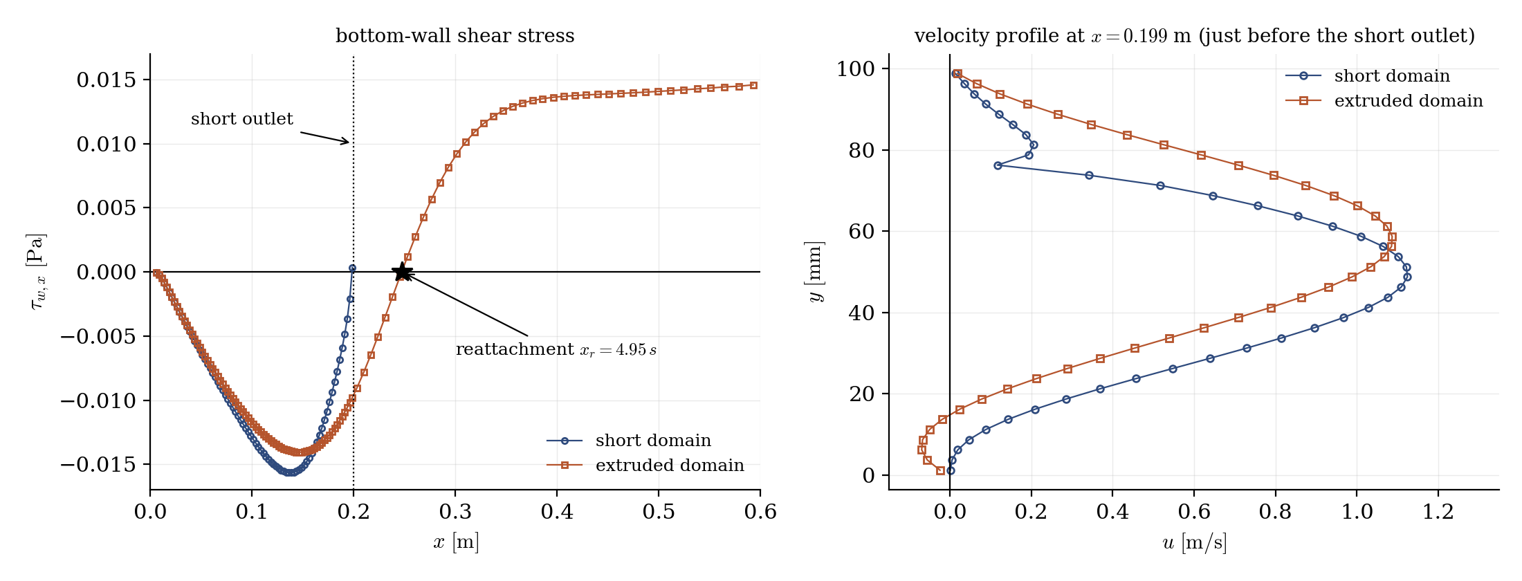 Bottom-wall shear stress and velocity profile just before the short outlet, in both domains.