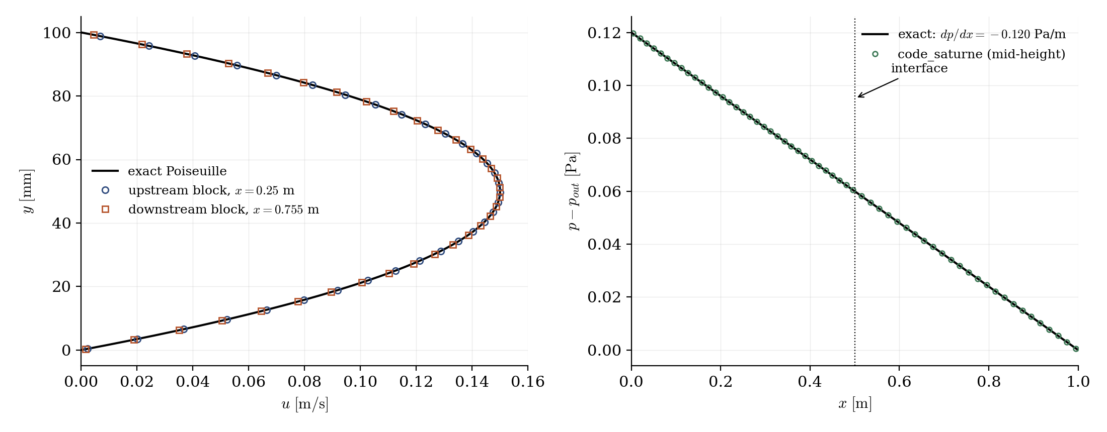 Velocity profiles in both blocks on the exact parabola, and linear pressure through the interface.