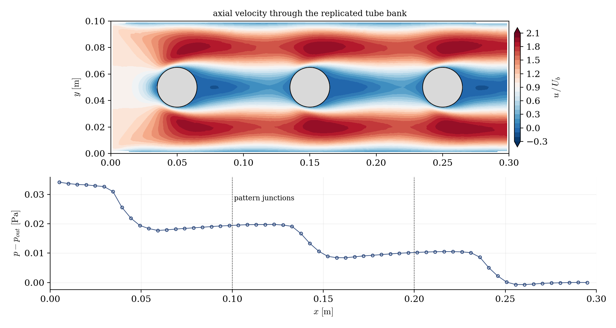 Axial velocity through the three-tube bank, and the pressure staircase along the channel with one drop per tube.