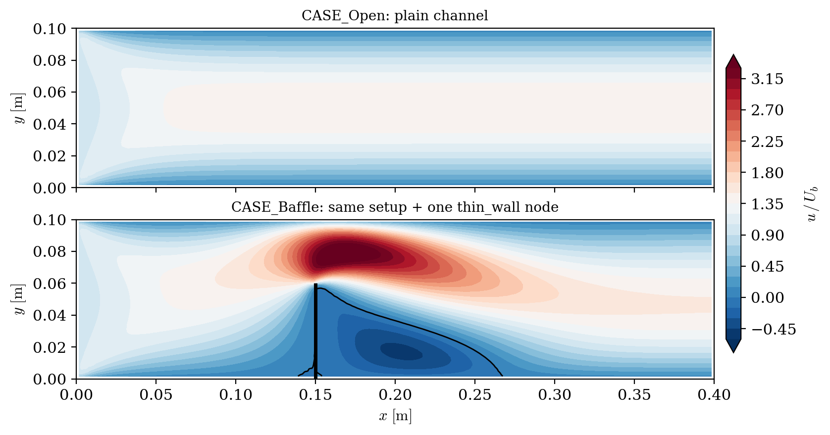 Axial velocity in the open channel and with the baffle: the flow squeezes through the upper opening and recirculates behind the baffle.