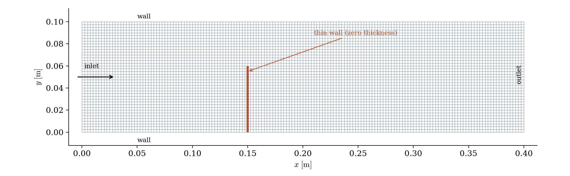 Channel mesh with the zero-thickness baffle drawn at x = 0.15 m, blocking the lower part of the height.