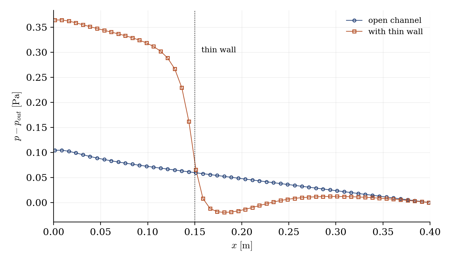 Pressure along the channel at the opening height, with and without the baffle: the baffle adds a pressure drop concentrated at the obstacle.