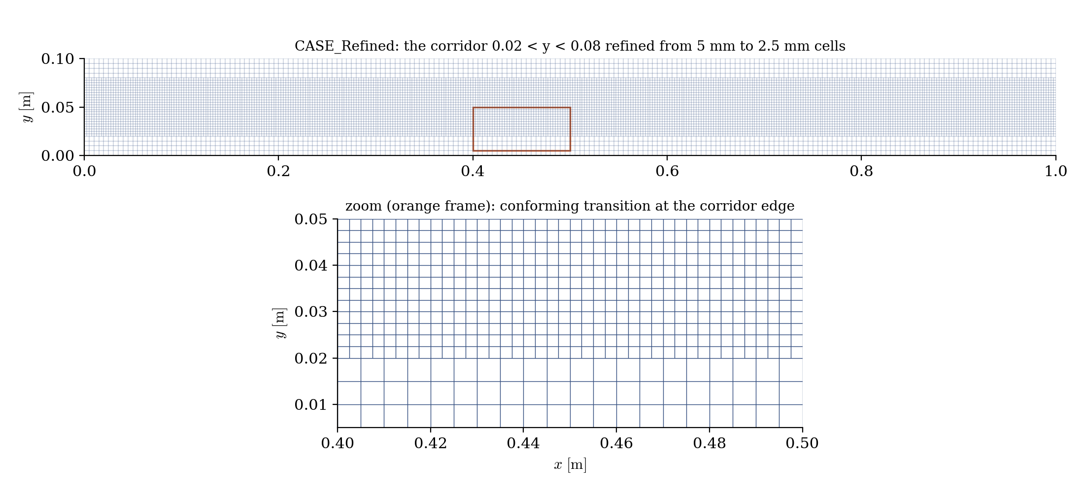 The refined corridor along the channel, and a zoom on the conforming transition between refined and unrefined cells.