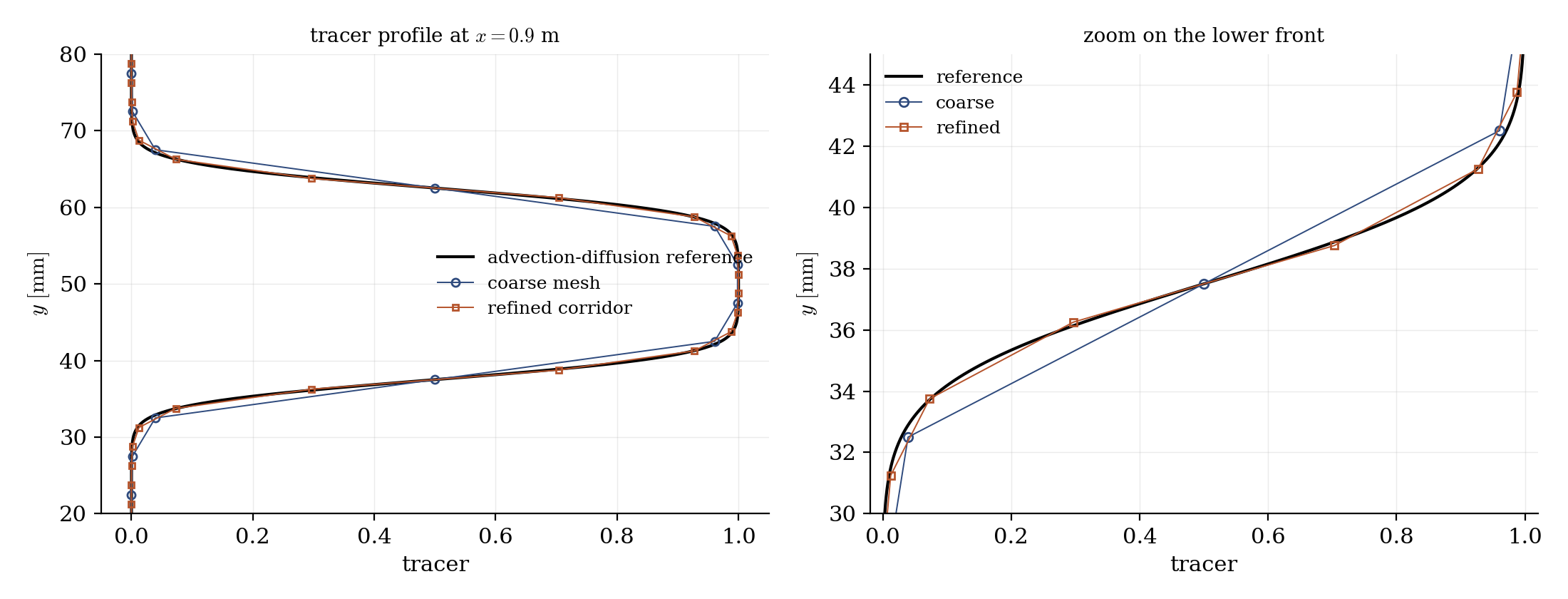 Tracer profiles near the outlet: the refined corridor follows the advection-diffusion reference, the coarse mesh smears the fronts.