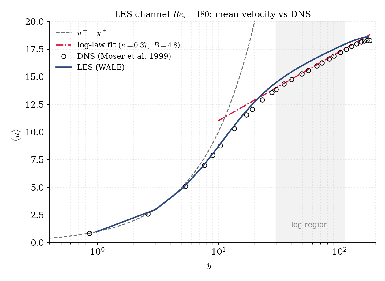 Mean velocity in wall units: LES compared with the Moser et al. (1999) DNS at the same Re_tau, plus u+=y+ and a near-wall log-law fit; the LES follows the DNS and there is no developed log layer at this low Reynolds number.