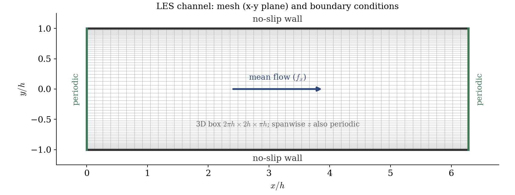 x-y plane of the cartesian LES mesh graded toward both no-slip walls, streamwise periodic, with a note that the spanwise direction is also periodic.