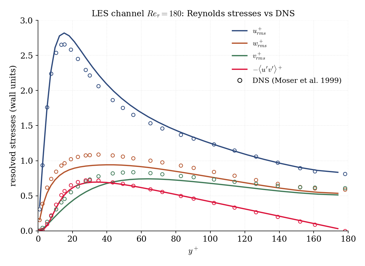 Resolved rms velocity fluctuations and Reynolds shear stress across the channel, with the streamwise rms peaking near y+ about 15.