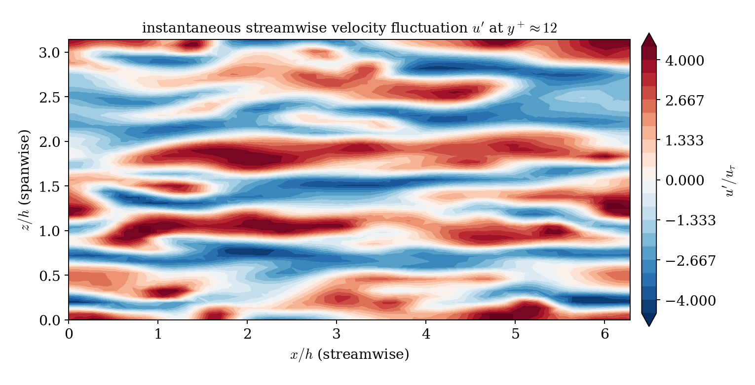 Instantaneous streamwise velocity fluctuation in a wall-parallel plane at y+ about 12, showing elongated high- and low-speed streaks alternating in the spanwise direction.