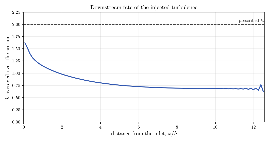Resolved turbulent energy averaged over the section, decaying with distance from the inlet.