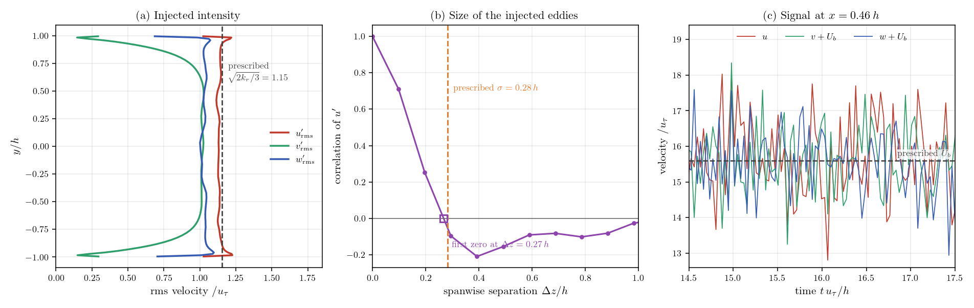 Rms of the three velocity components against the prescribed level, spanwise two-point correlation against the prescribed eddy size, and probe signal of the three components.