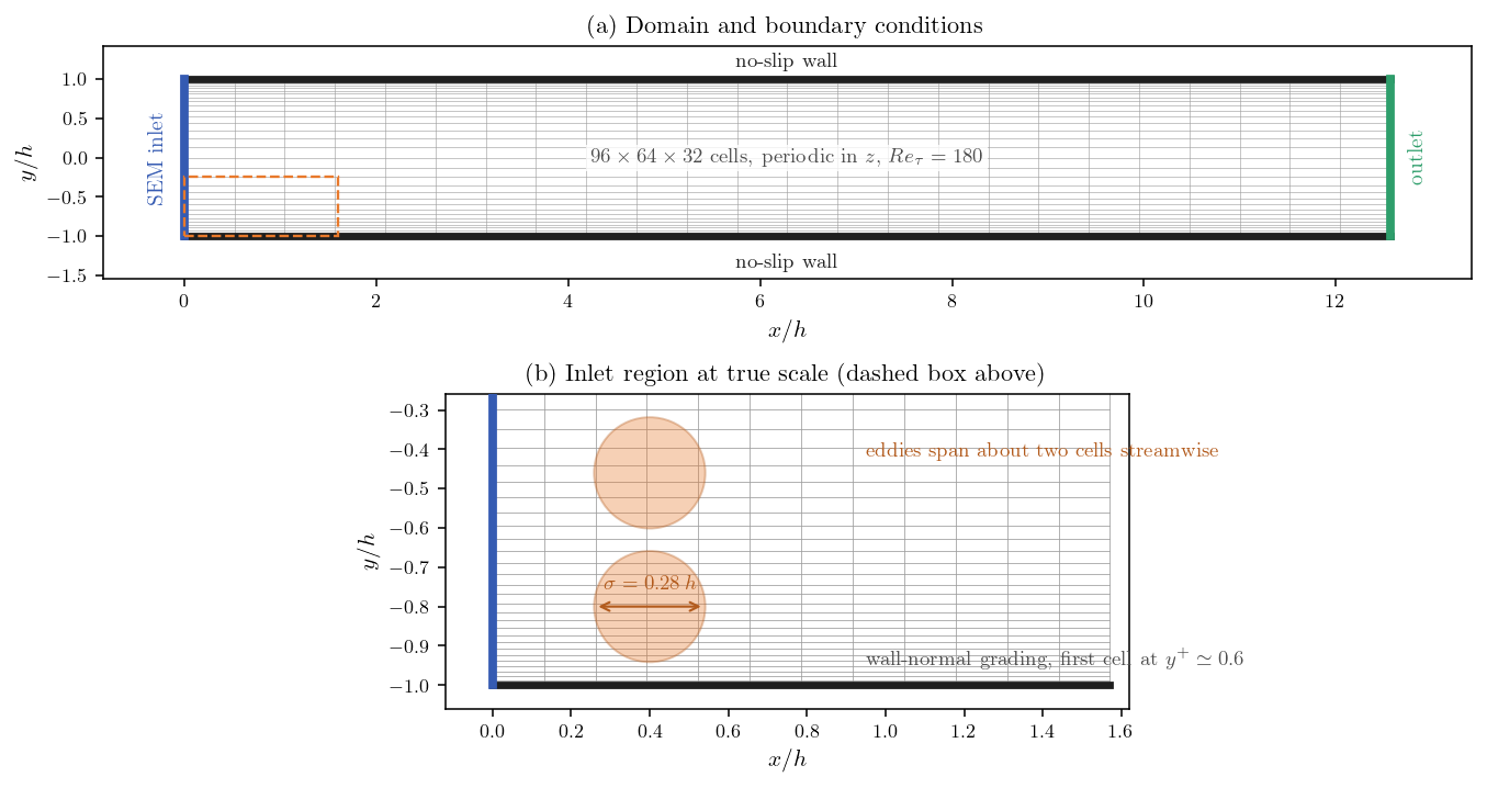 Channel domain with the synthetic inlet on the left, and a true-scale view of the inlet region showing the eddy size against the cells.