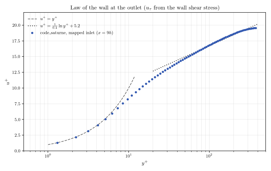Velocity profile in wall units against the viscous sublayer and the logarithmic law.