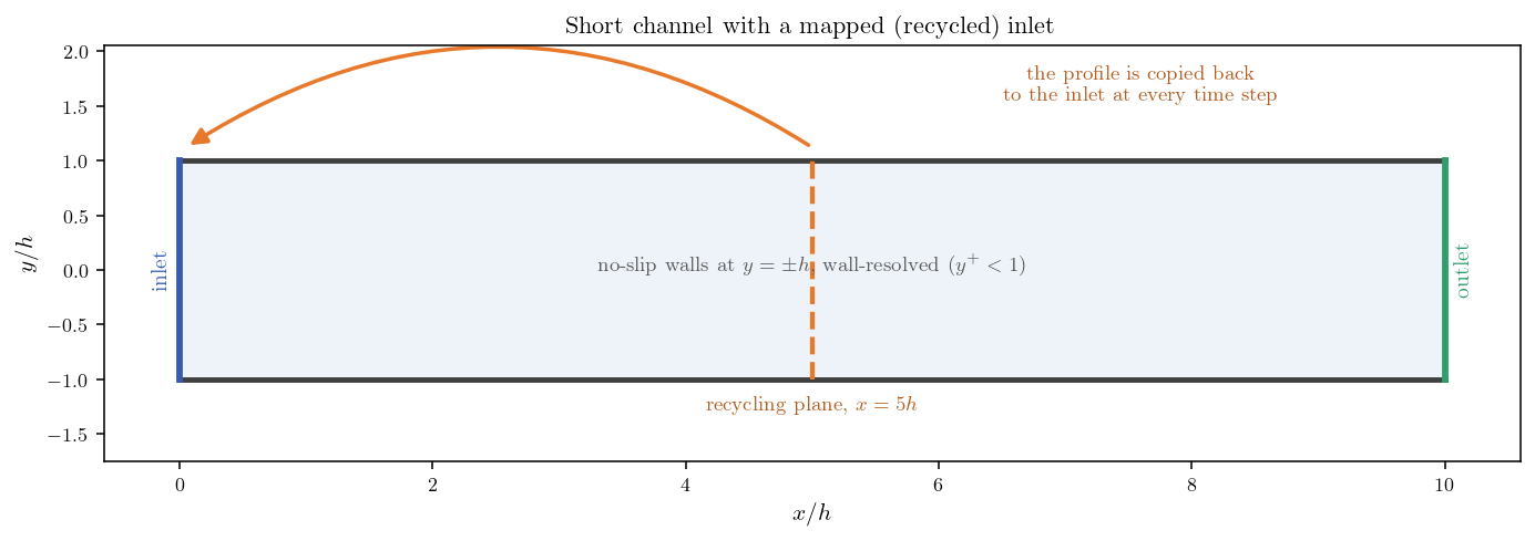 Short channel with the recycling plane at five half-heights and the profile copied back to the inlet.
